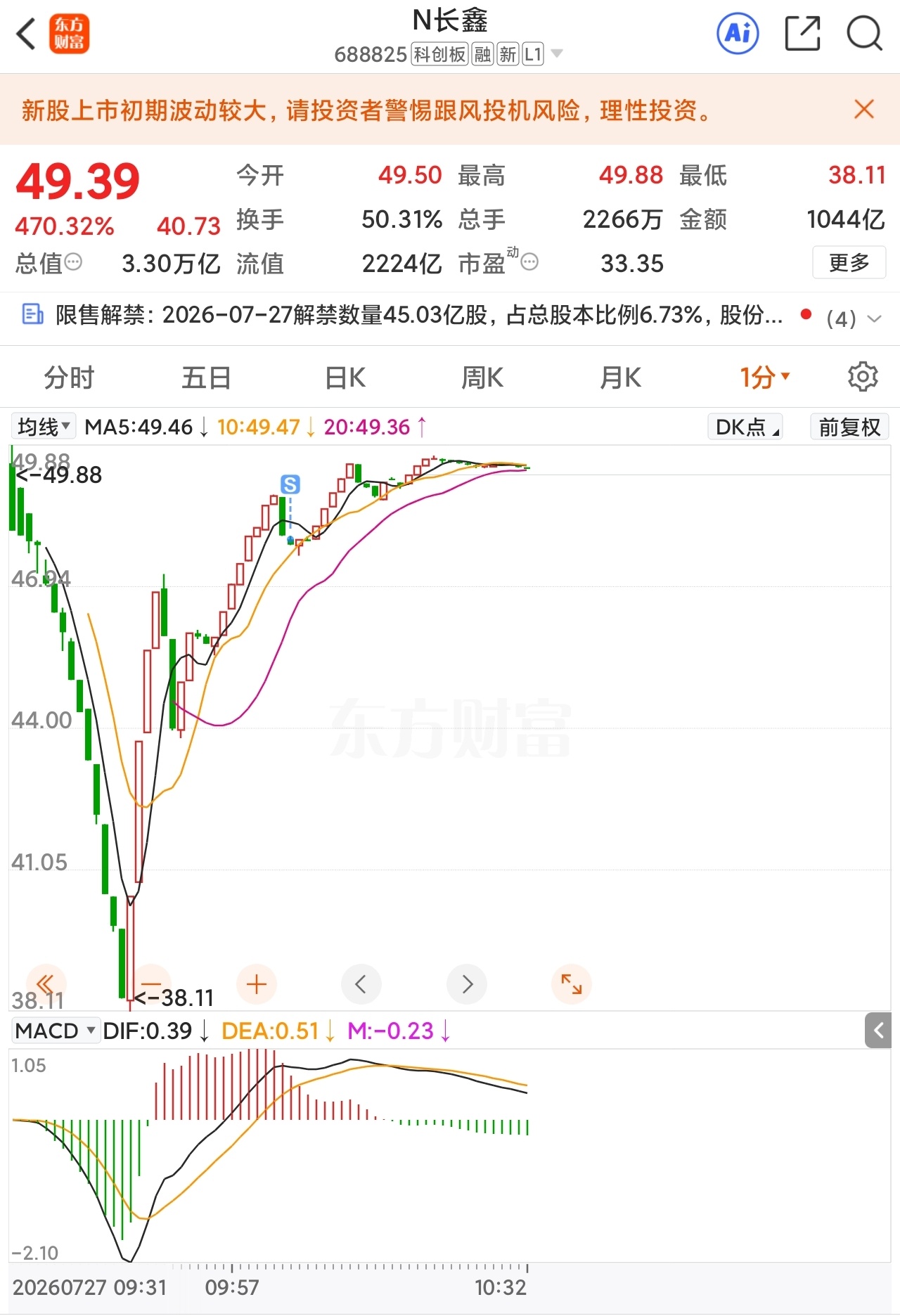 最高49.88，最低38.11，我设置49.49卖的。开盘卖，没卖出去，然后又撤