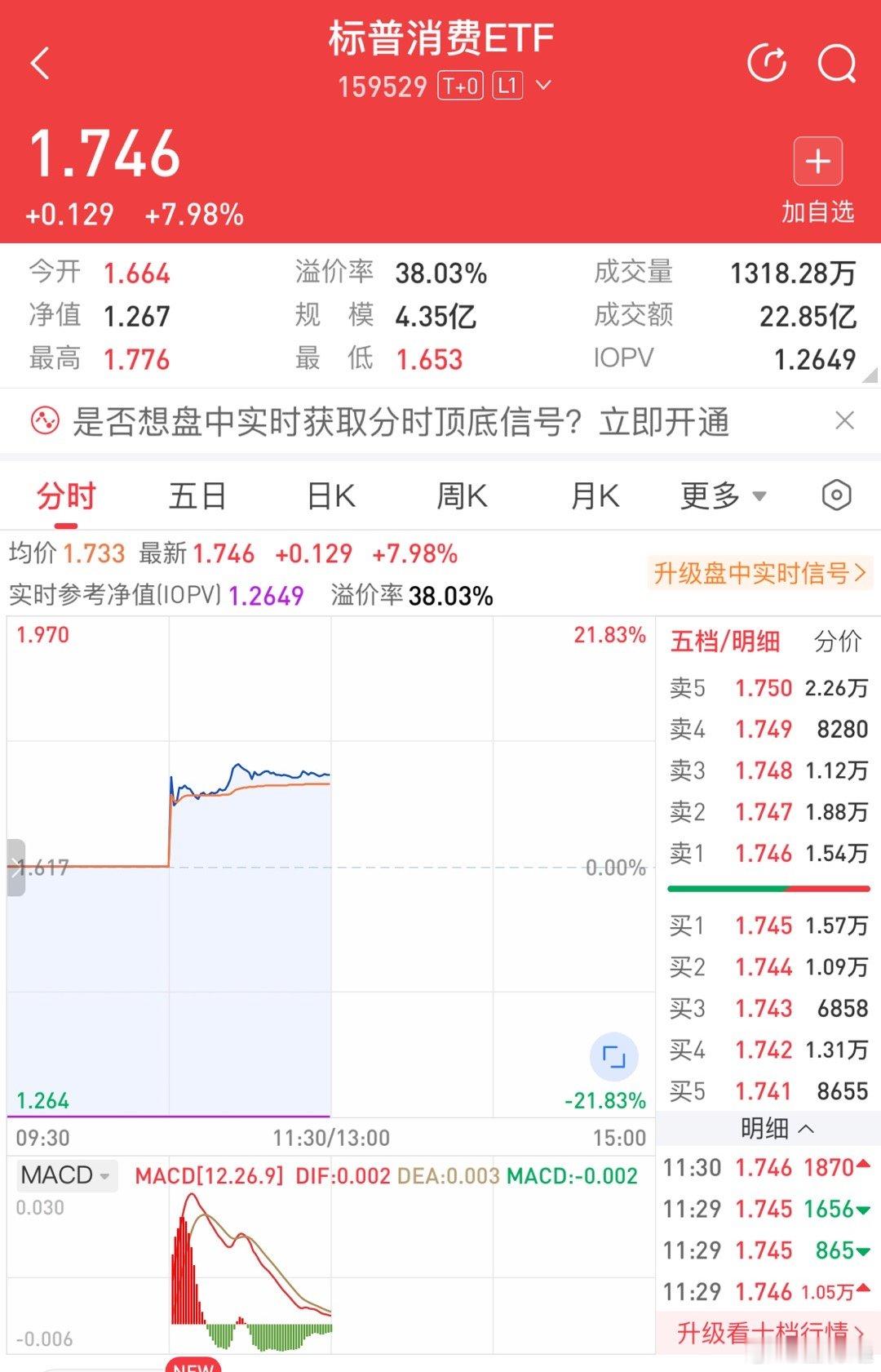 对我 a股  是多想不开，才会溢价38%以上去买美股消费ETF？这种现象值得反思