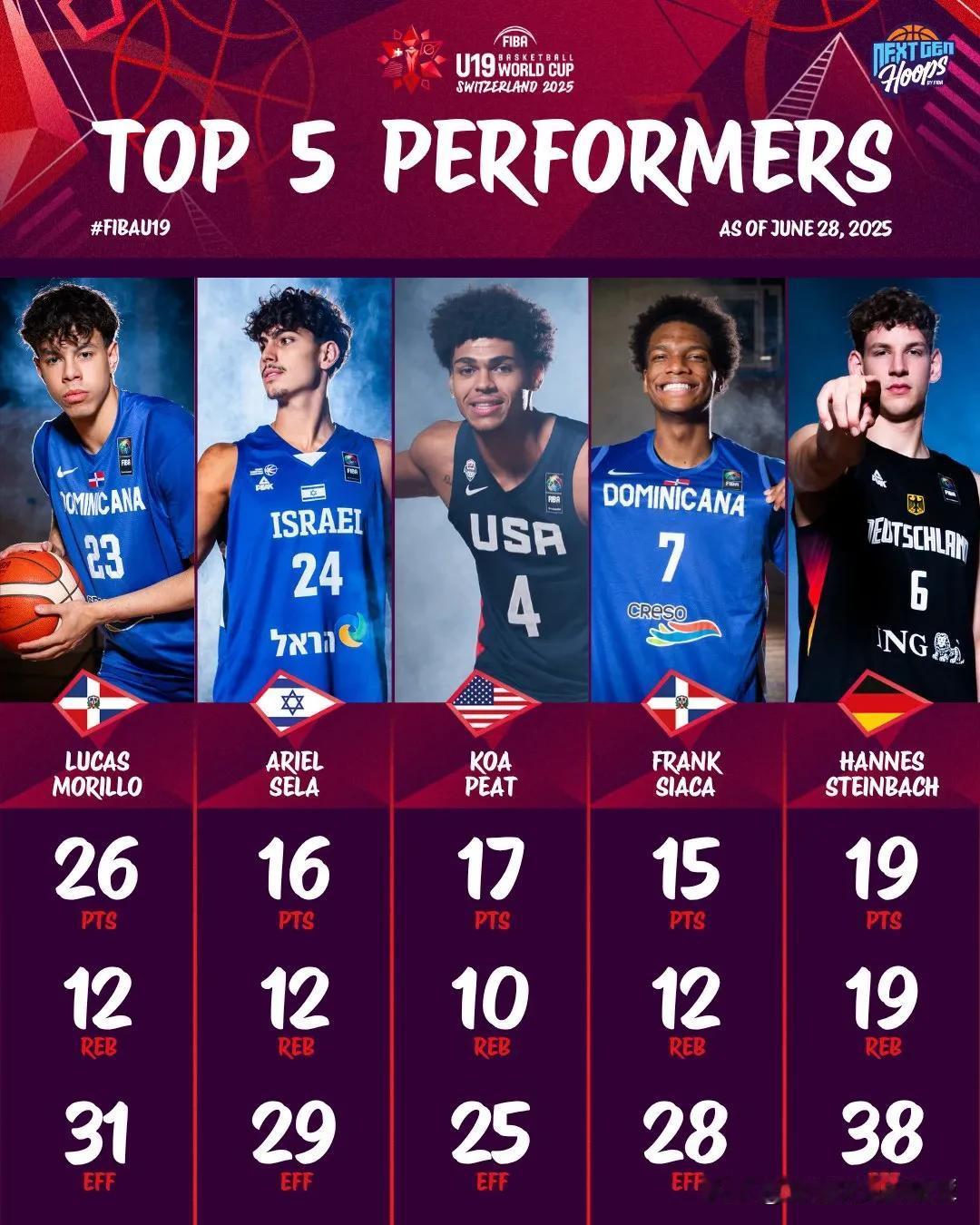 U19男篮世界杯首日，FIBA官网评选的最佳球员表现奖，2026届招生 多米尼加