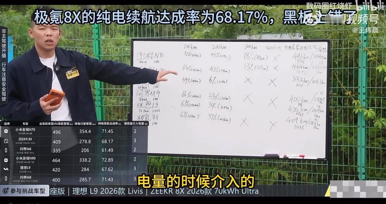 懂车帝今天做了六台SUV续航测试，续航达成率排名如下:
①小米澎程N90 Max