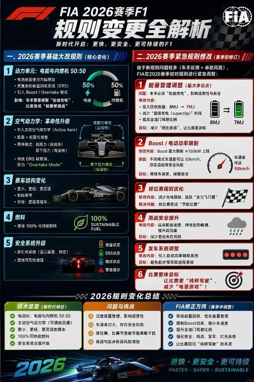 F1 蒙特利尔站｜2026 F1 重磅新规深度盘点✨取消 DRS + 主动空力 