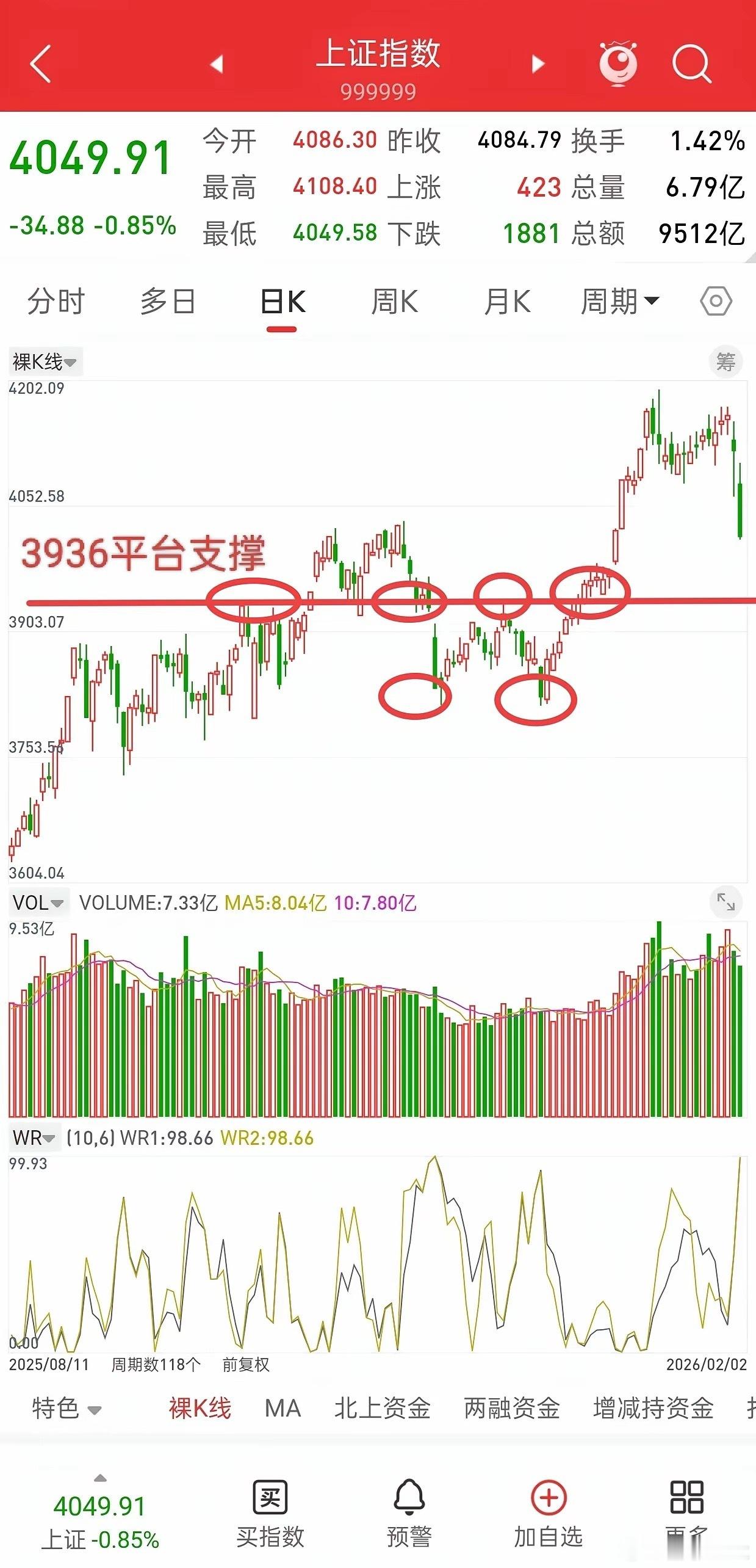 朋友们，不要倒在黎明前的黑暗，大盘，或随时开启新一轮行情！原因是什么，很简单，无