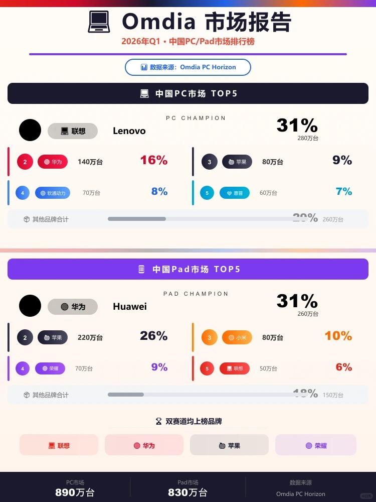 华为双赛道狂飙：PC涨了38%，平板还是第一
Omdia发了Q1中国PC和平板数