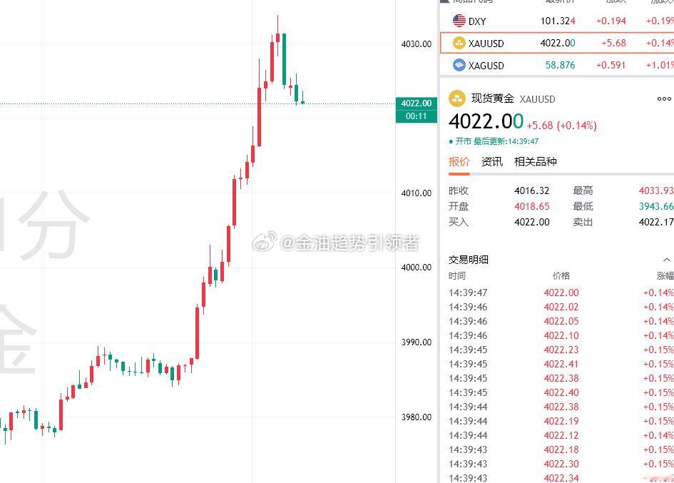黄金最新报价4022，布局4032的空单目前获利百点，这行情洗盘居多，有利润先减