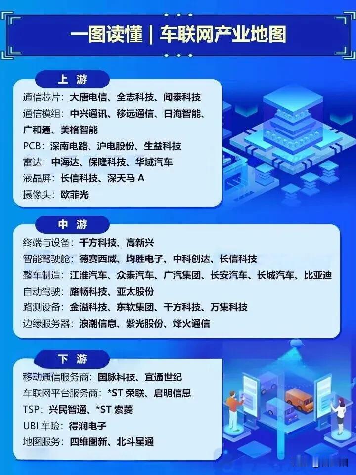 工信部发布了《关于开展智能网联汽车准入和上路通行试点的通知》，车联网即将进入实质