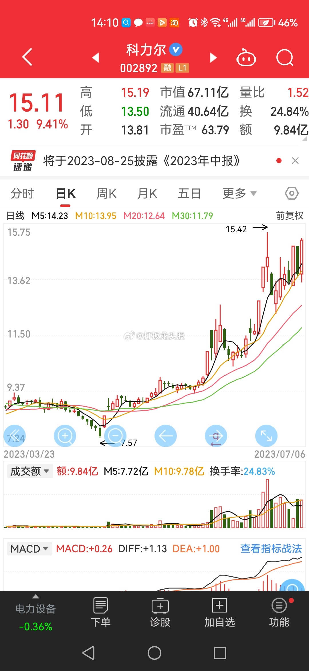 科力尔起飞，刚刚反包上板，老规矩，点赞评论来一波，还没有进群的朋友连续点赞评论三