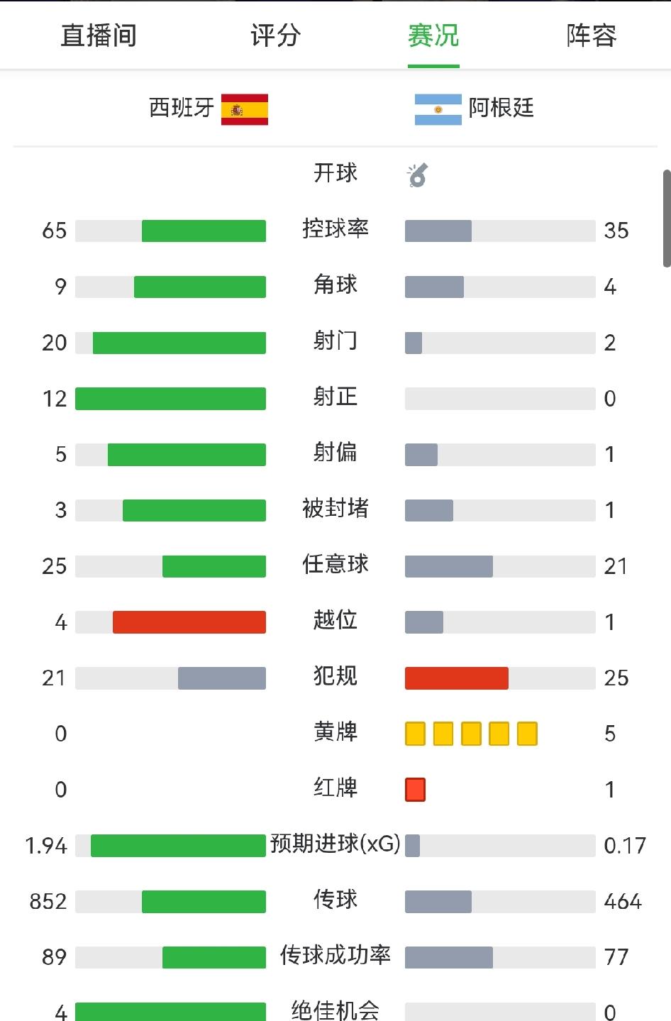 阿根廷这场比赛可以说输球又输人。
恩佐和帕雷德斯先后拿到红牌，而阿根廷120分钟