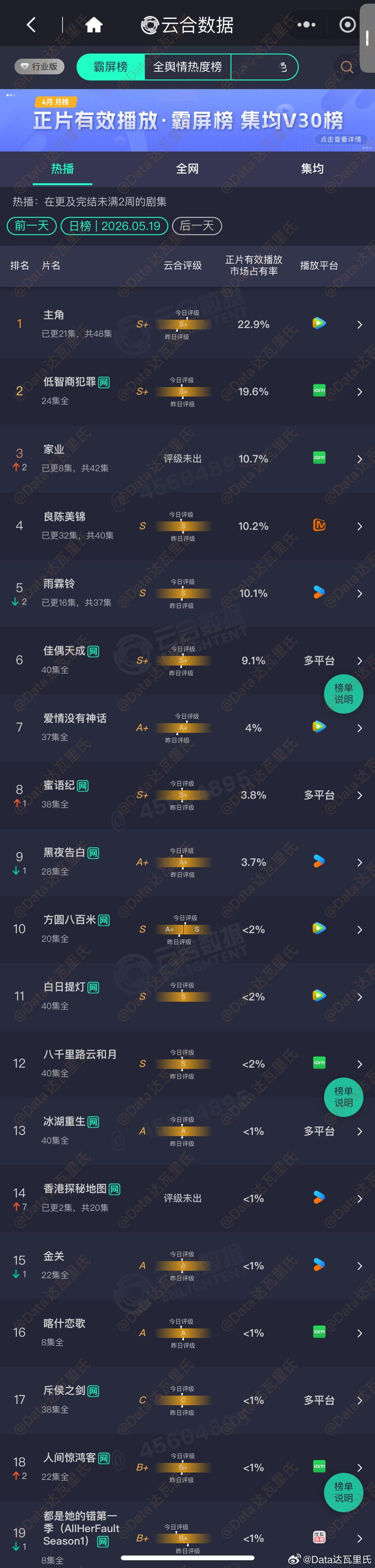 5.19云合占比主角 22.9% 约3905万低智商犯罪 19.6%，约3345