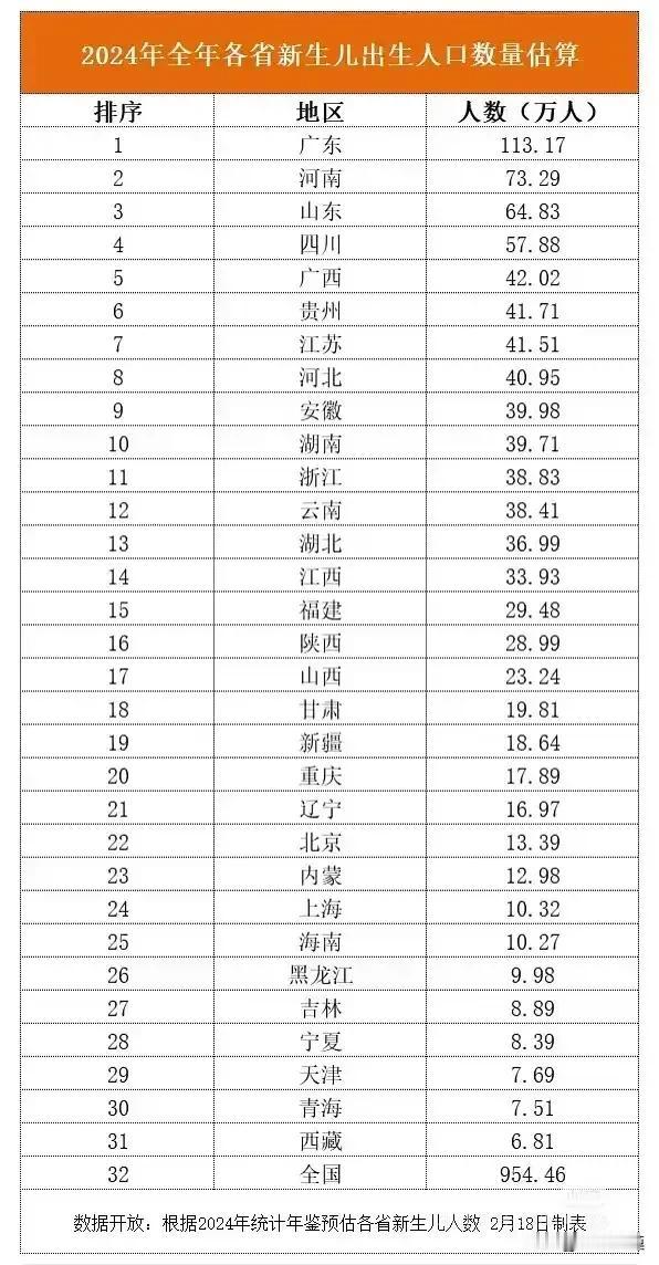 还得是广东，广东省连续7年出生人口第一！

没有人只有人工智能有什么意义？什么六