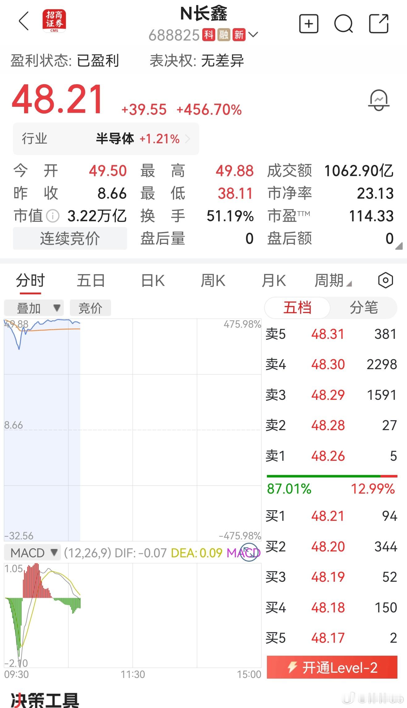 长鑫科技上市互联网有记忆，我得记录下来。8.66申购，第一天开盘冲到49.5。 