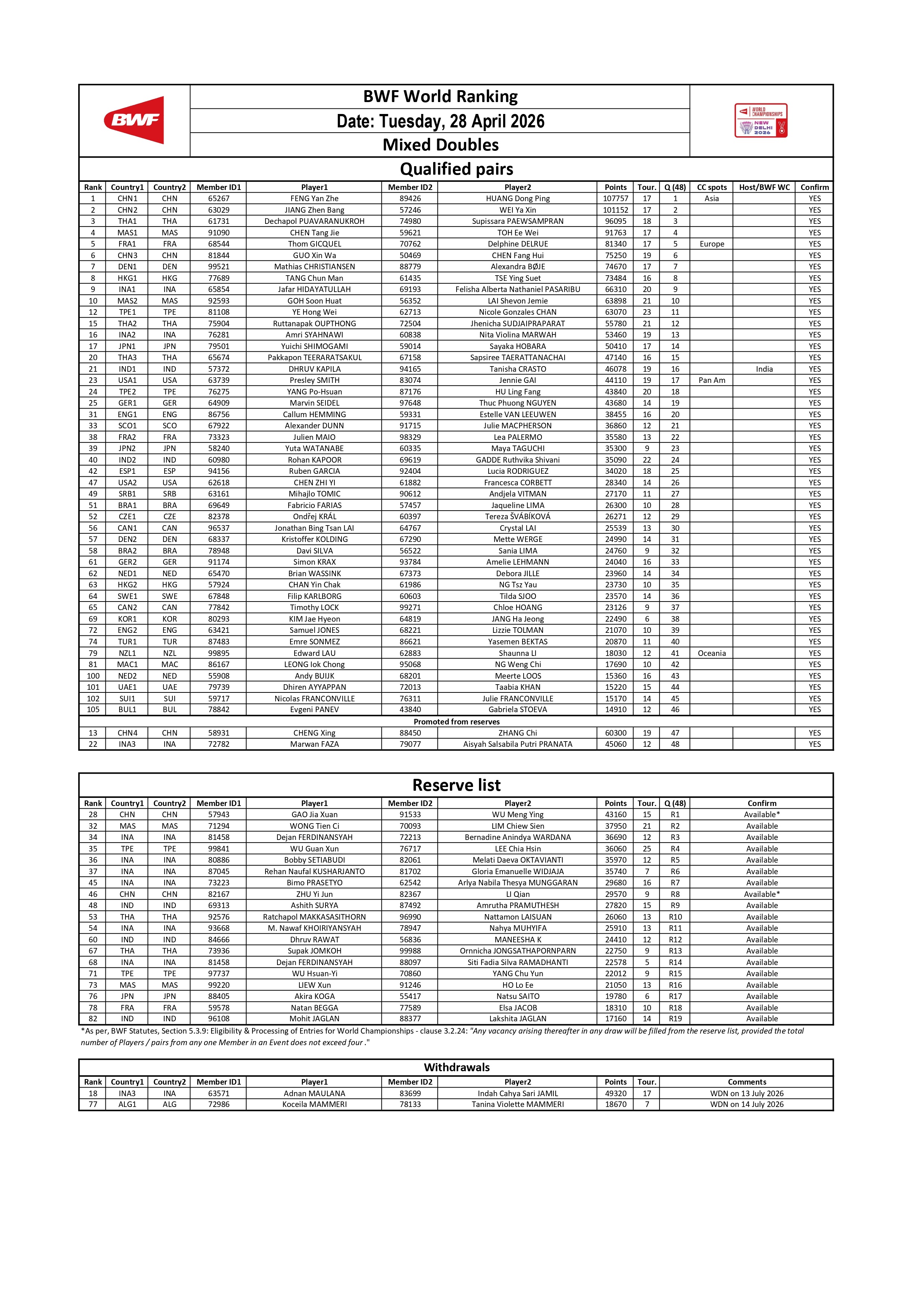 阿德南/贾米尔🇮🇩、马梅里/坦纳🇩🇿退出世锦赛，原R1、R2的程星/张驰