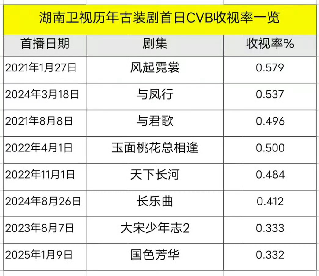 再一次惊叹，成毅的抗剧实力。我自己入圈晚，对与君歌的收视率还有各项数据的体感不是