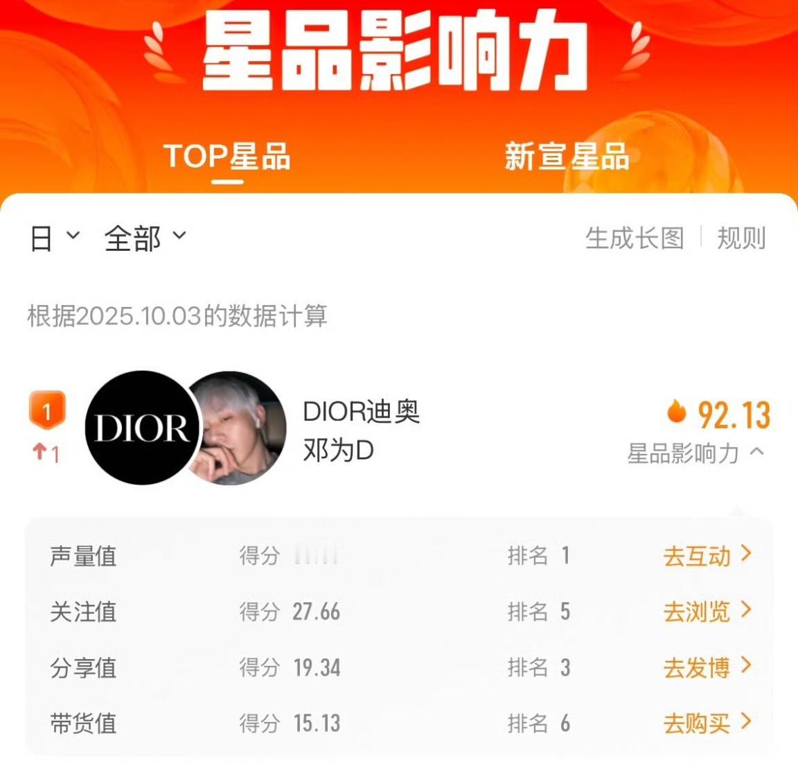 最新星品影响力帮:邓为xDior星品影响力TOP 1. !还得是邓为，实至名归 
