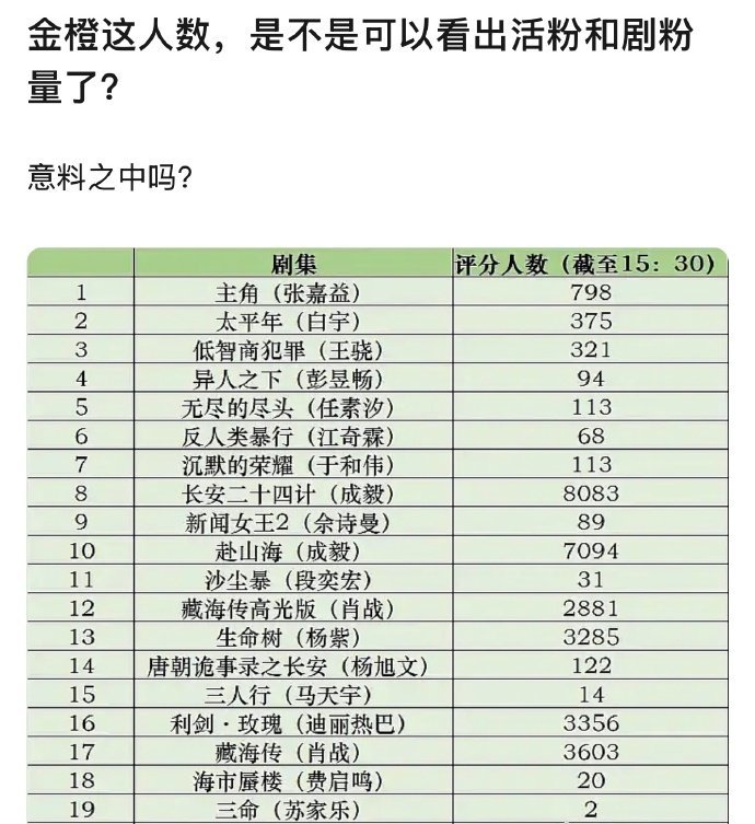 今天金橙的意义：检验出成毅活人剧粉内娱第一。ie你们又吓着内娱了。。。。。。成毅