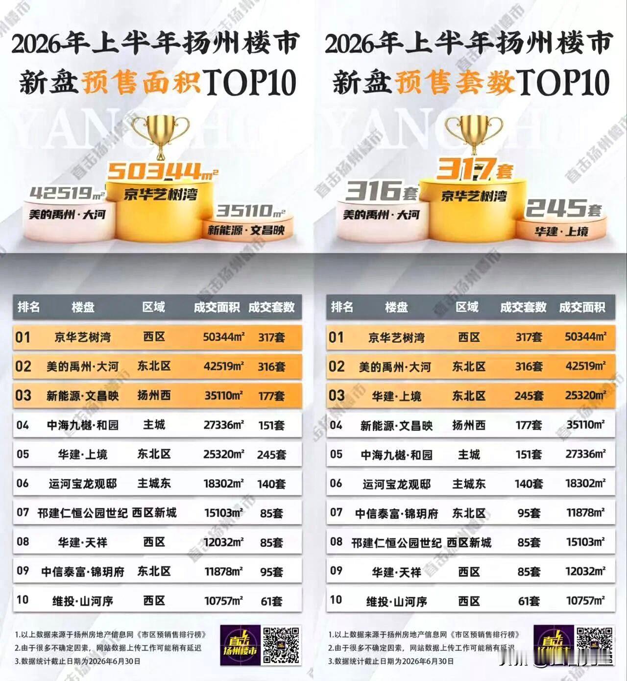扬州楼市，残酷对决！

刚刚刷到直击扬州楼市微信平台：

刚刚「2026上半年扬