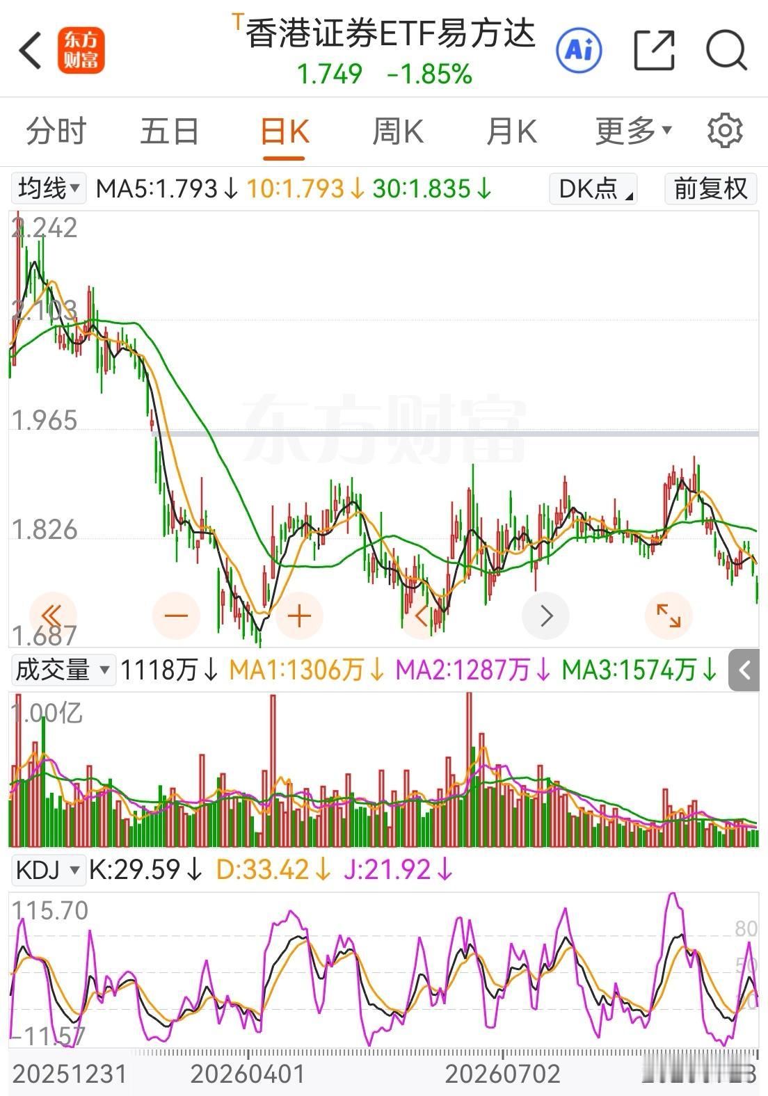 市场应验了猜测，下跌止不住，依据就是科技题材估值太高没有上涨动力、红利股因为股价
