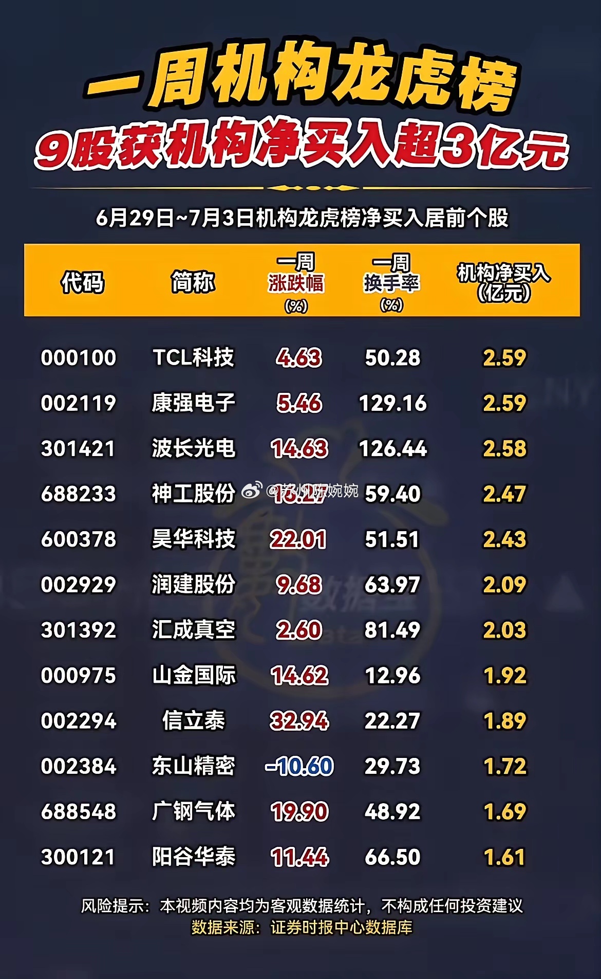 龙虎榜出炉！机构本周大举调仓，两类标的被重点加仓！本周机构龙虎榜资金动向清晰，整