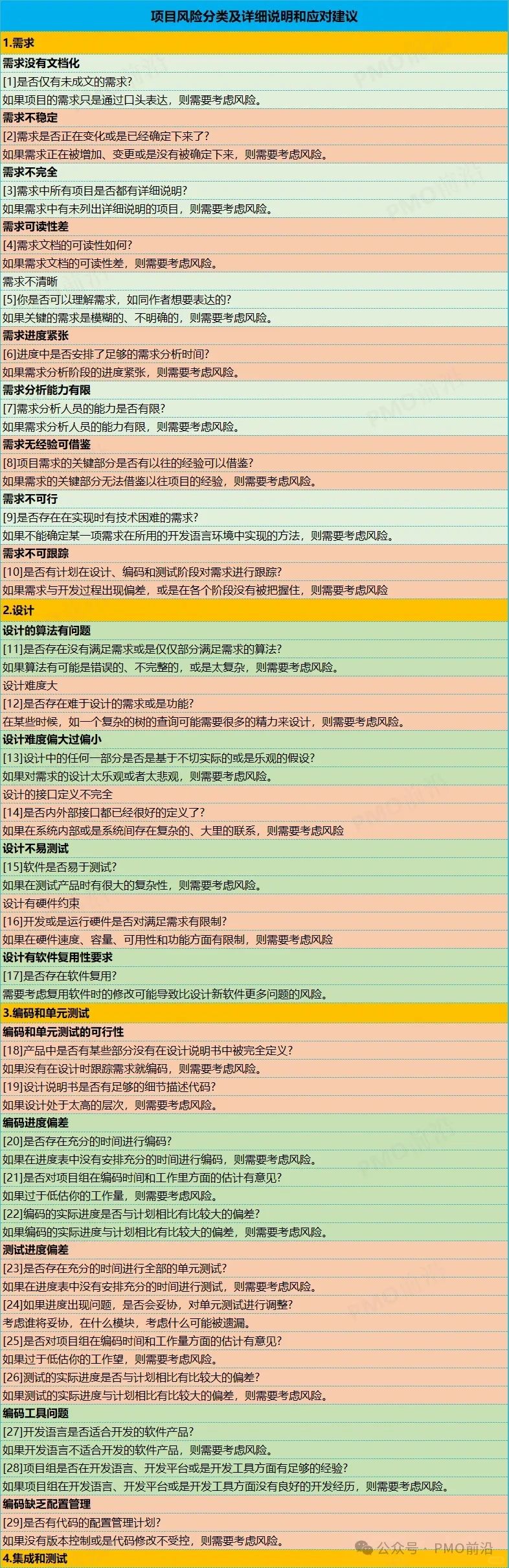 一表掌握项目风险分类及详细说明和应对建议