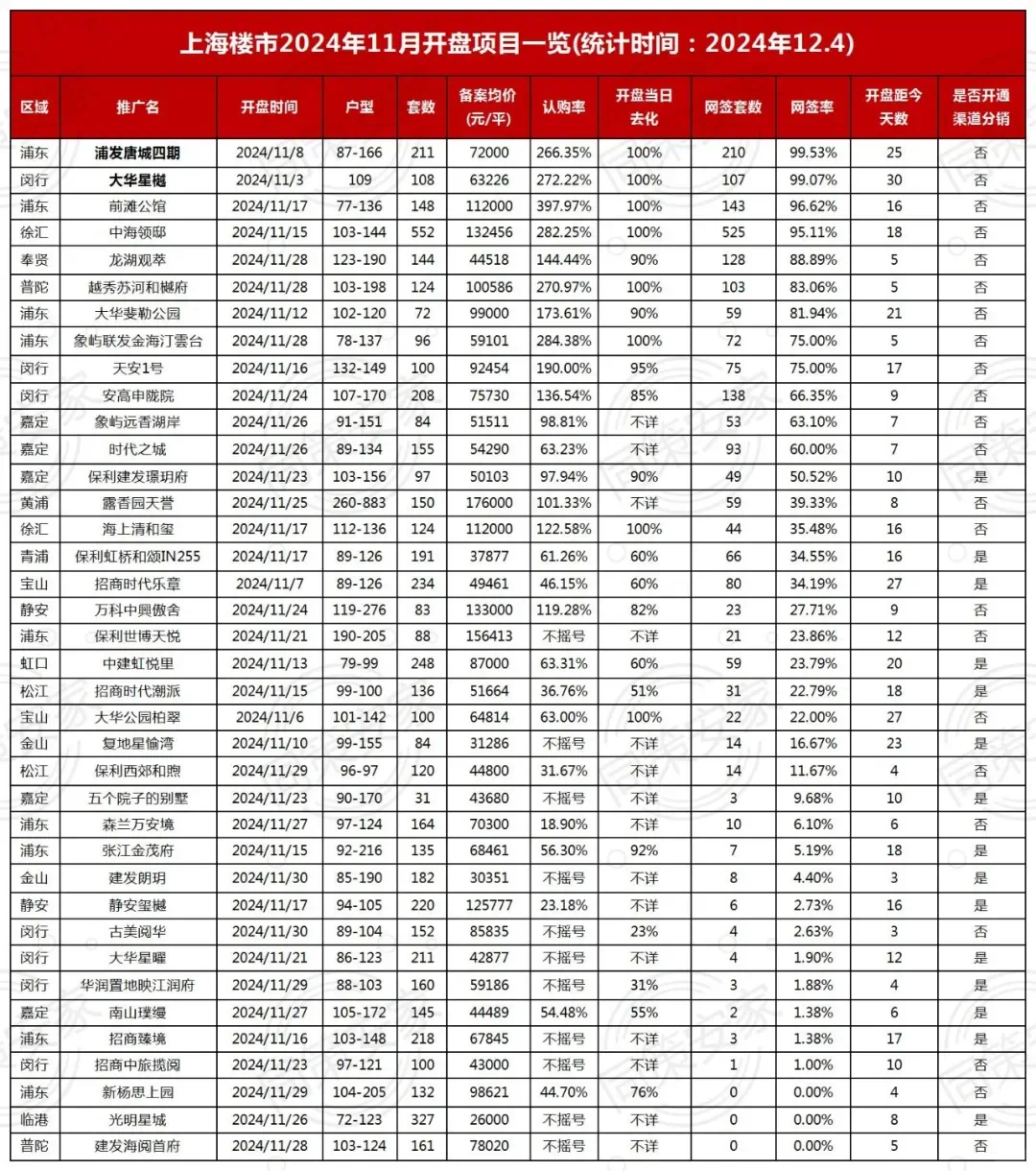 11月上海新盘网签排行！4盘网签超9成