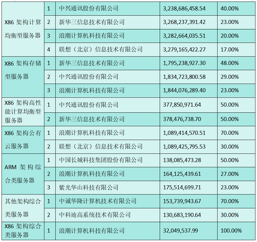 中国移动2026-2027年PC服务器177亿大单集采落地，全国产拿下，看看谁是