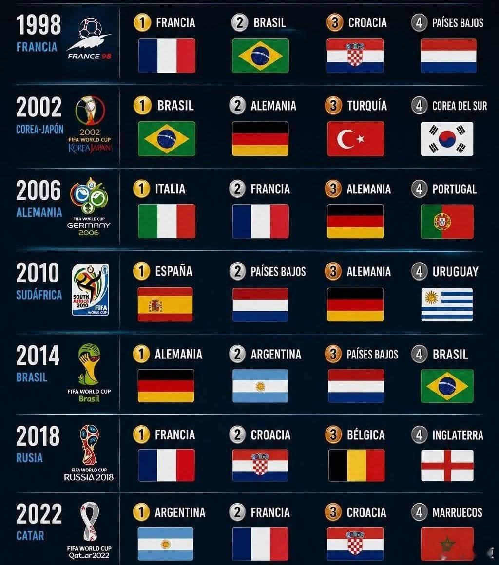 1998年以来世界杯的四强球队，风水轮流转今年到谁家？2026世界杯