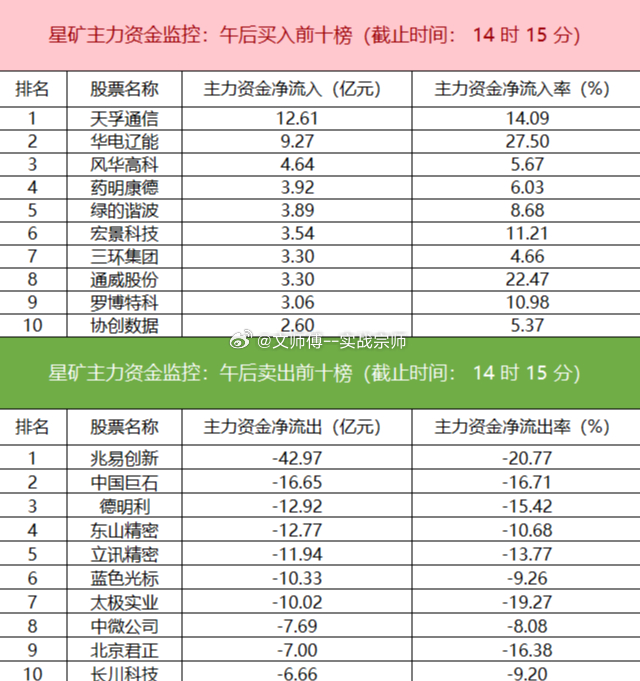 今日主力资金显著分化。电新行业、电网设备、机械设备等板块获资金净流入，而电子、半
