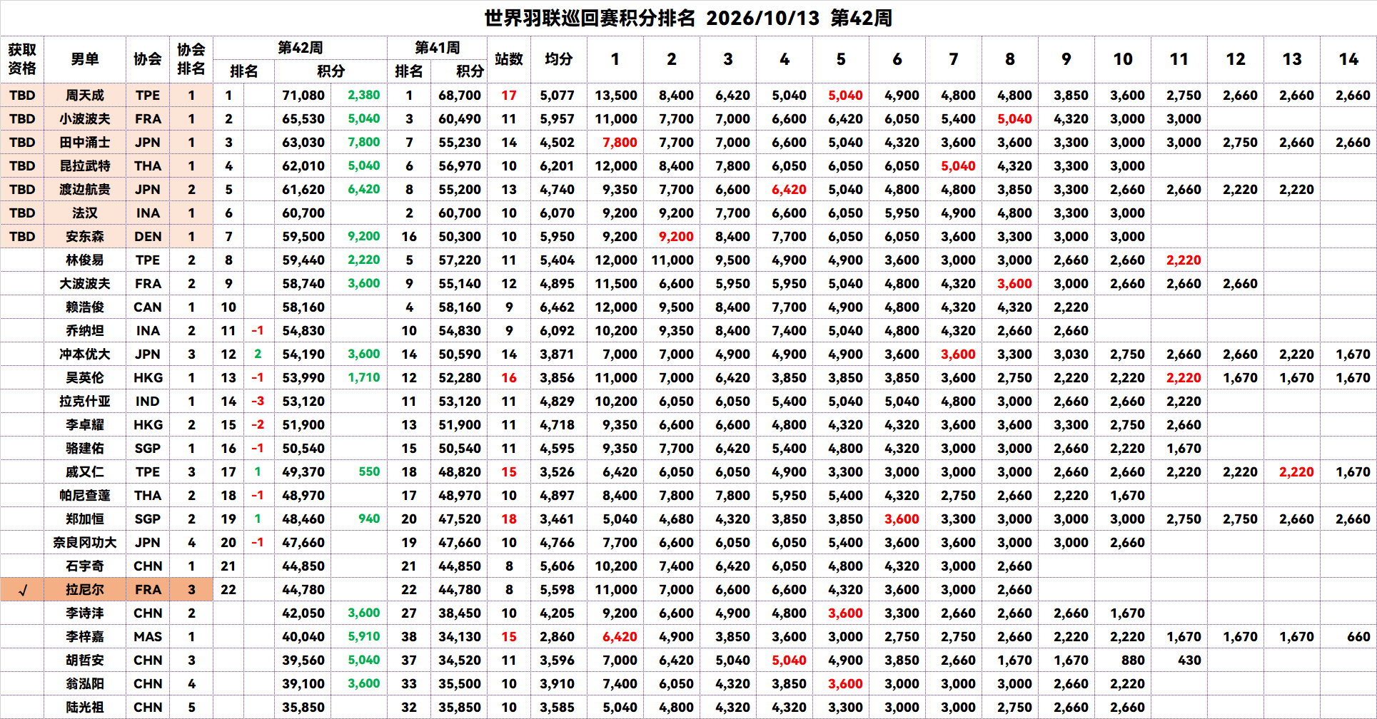 2026/10/13第42周巡回赛积分（男单）实时前八：1️⃣周天成      