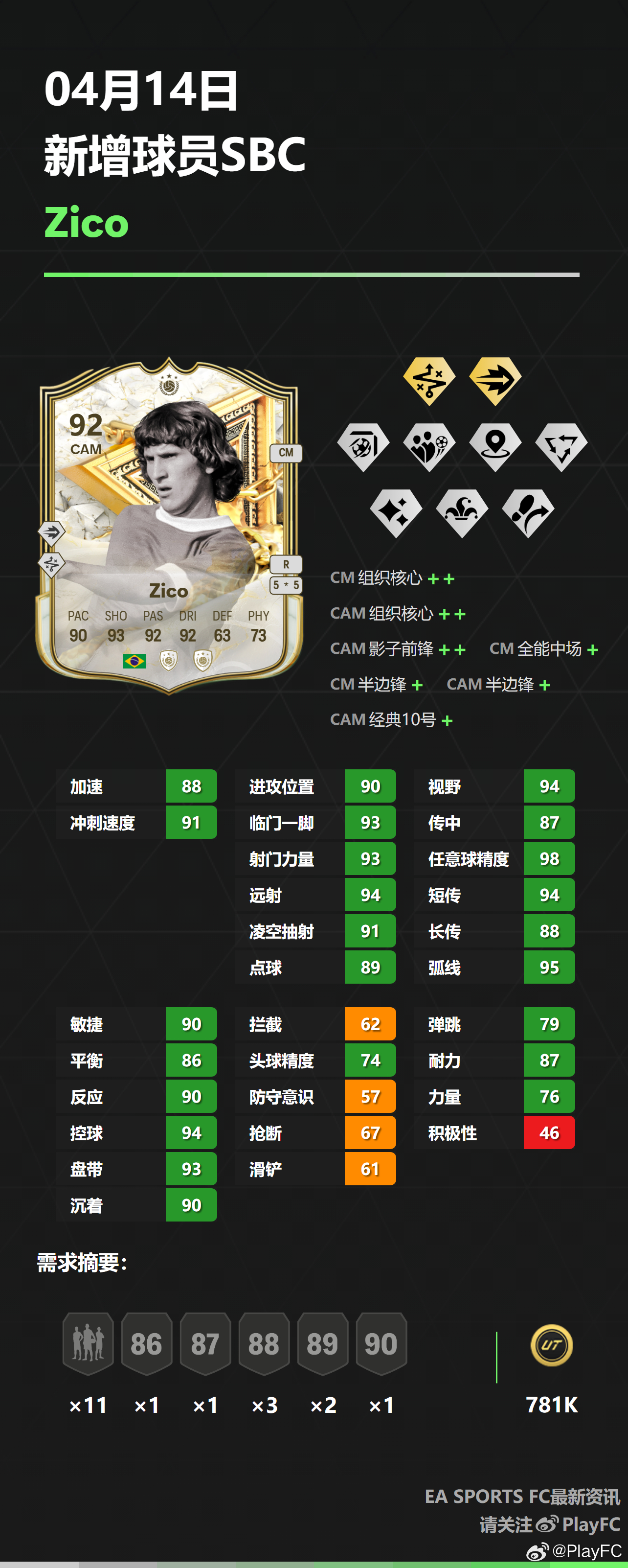 4月14日新增球员SBC：• 济科FC25 ​​​