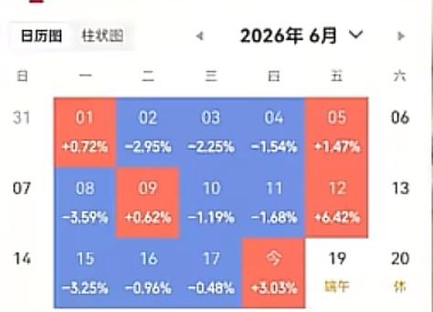 老徐更新了视频，6月17日小亏，6月18日帐户大涨了3.03%，这个涨幅空间虽然