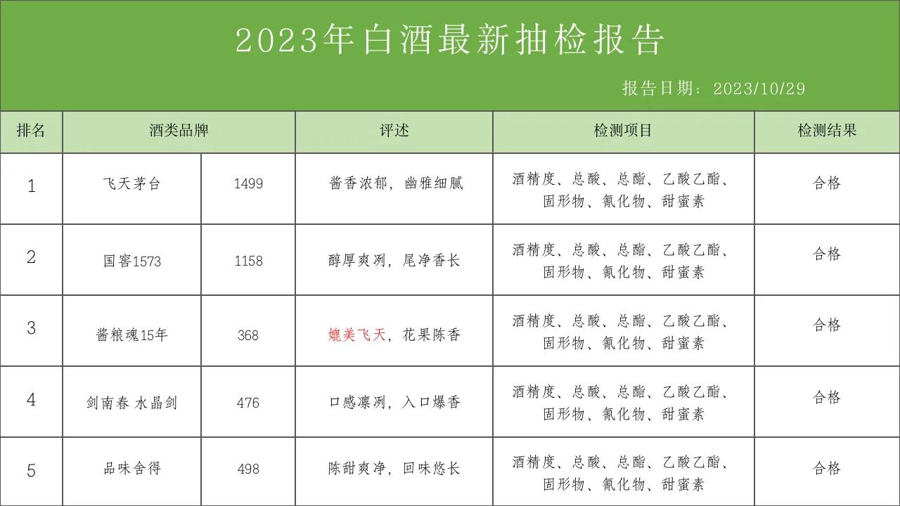 就在刚才，国内最新发布5大名酒检测结果，茅台不愧是顶级纯粮酒，其余4款经检测也同