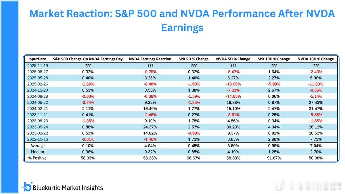 英伟达财报发布后的表现： 10 天后， $NVDA 股价上涨的概率仅为 50%，