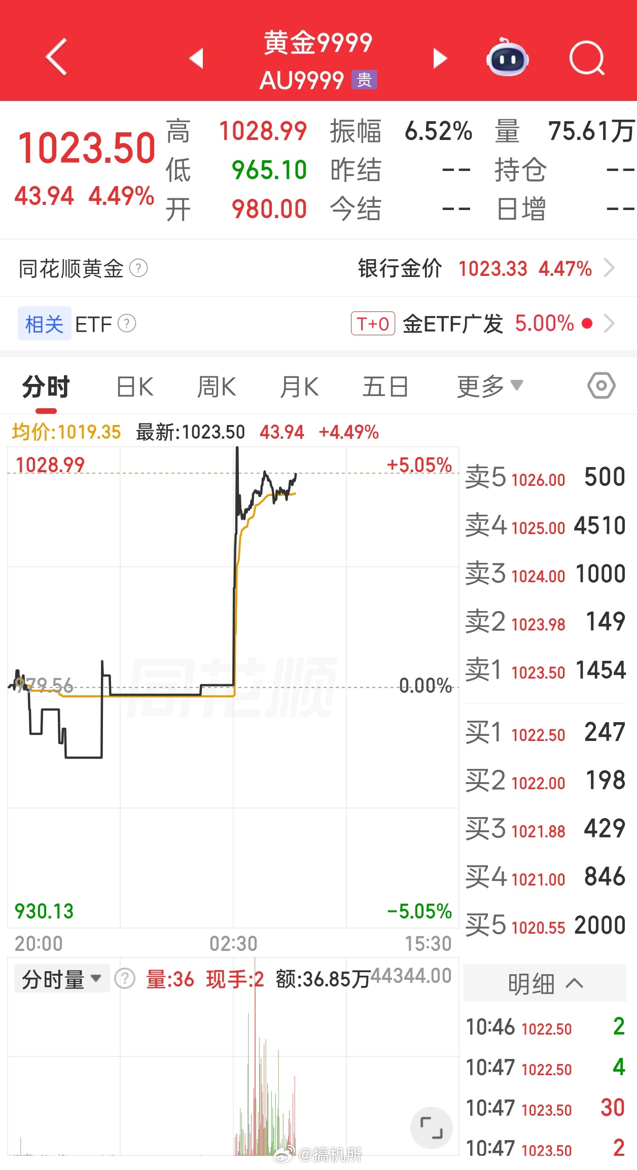 金价看来金价已经回调完了，可惜这次回调没到8字头