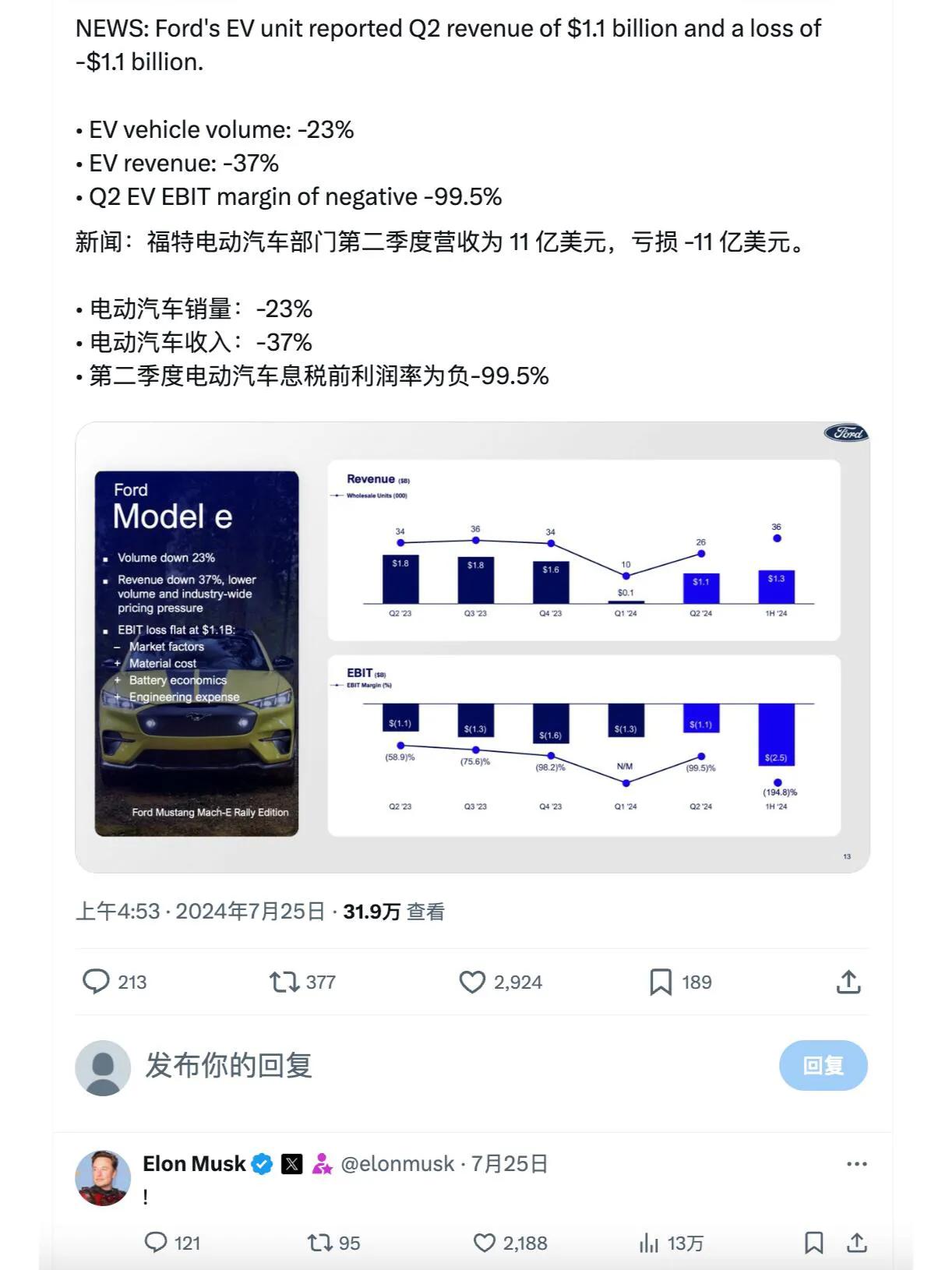 福特电动车利润率-100%，马斯克震惊

二季度福特电动汽车部门营收为 11 亿