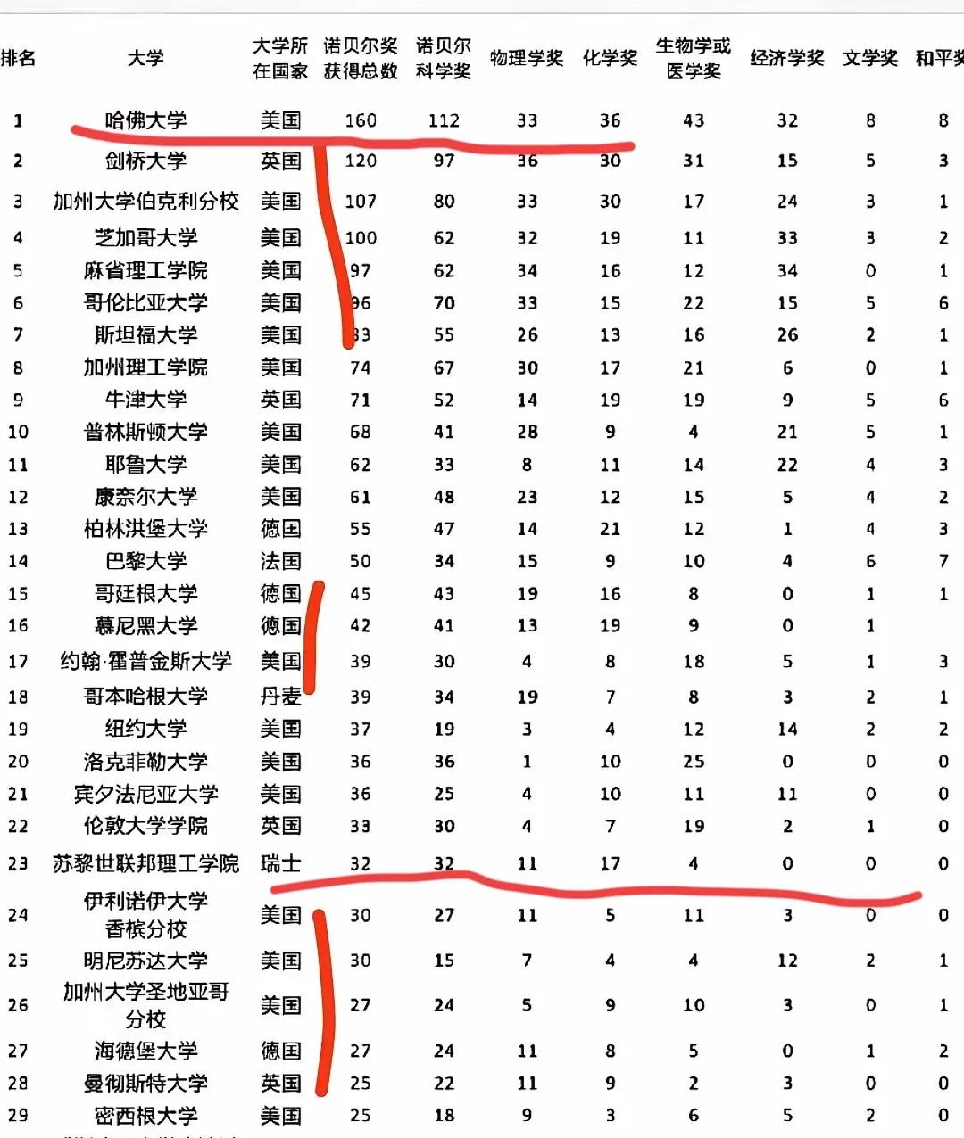 按照诺贝尔奖来评估学校的实力，对于发展中国家来说是比较吃亏的，任何一项世界级的奖