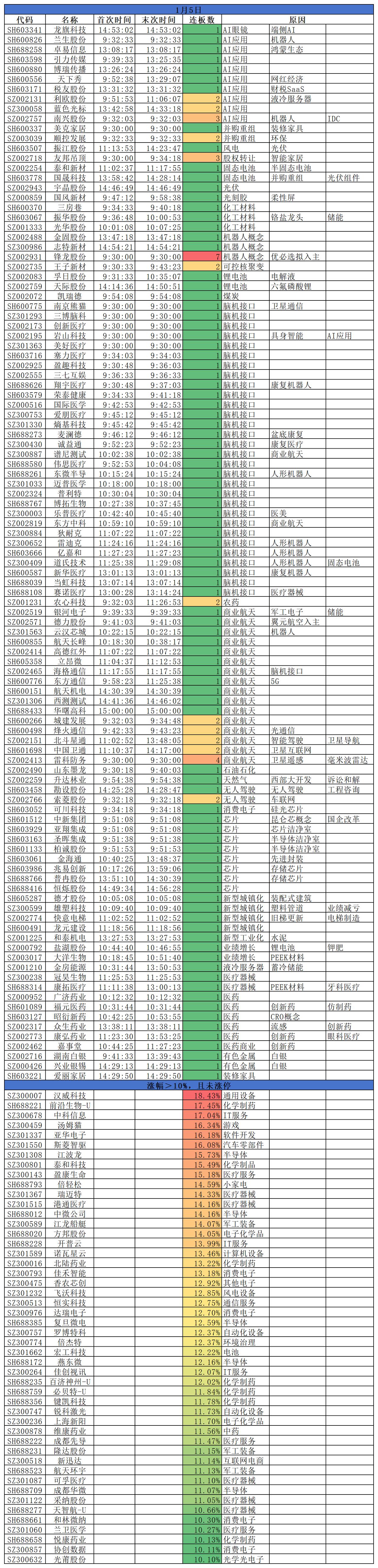 2026.01.05
新年新气象，沪指日线十二连阳，重回4000点，交投活跃，成