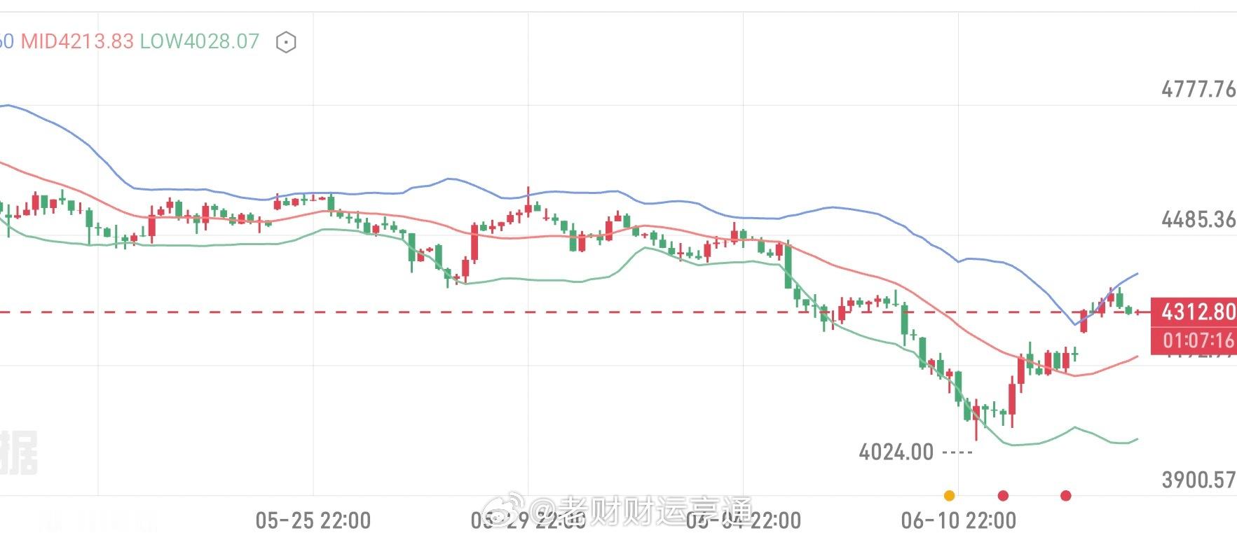 目前的行情为什么一直跌跌不休？中东局势升温带动周一黄金开盘跳涨，昨日我们坚持在高