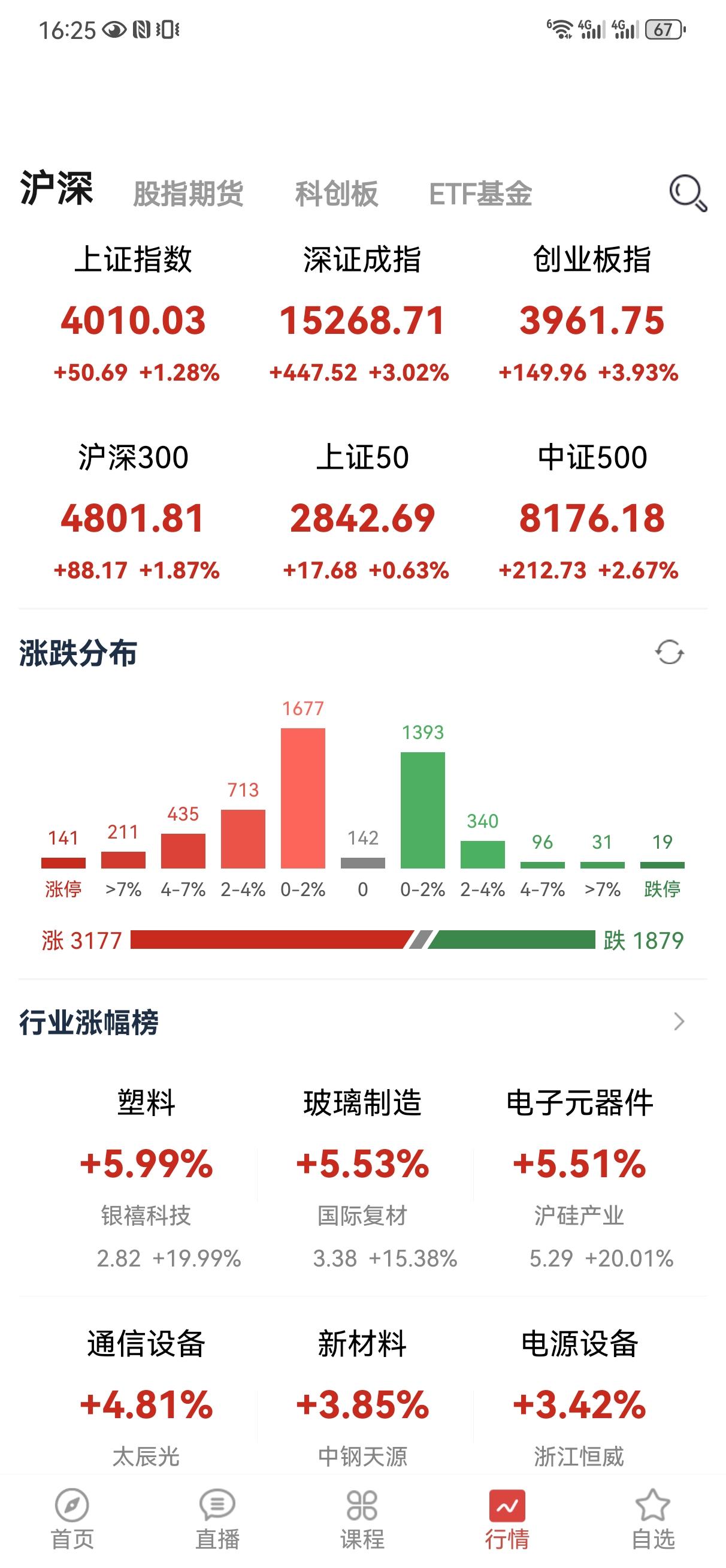6月10日操盘笔记:
今天大盘如期反弹，深证和创业板都是大阳线，个股也是大部分上