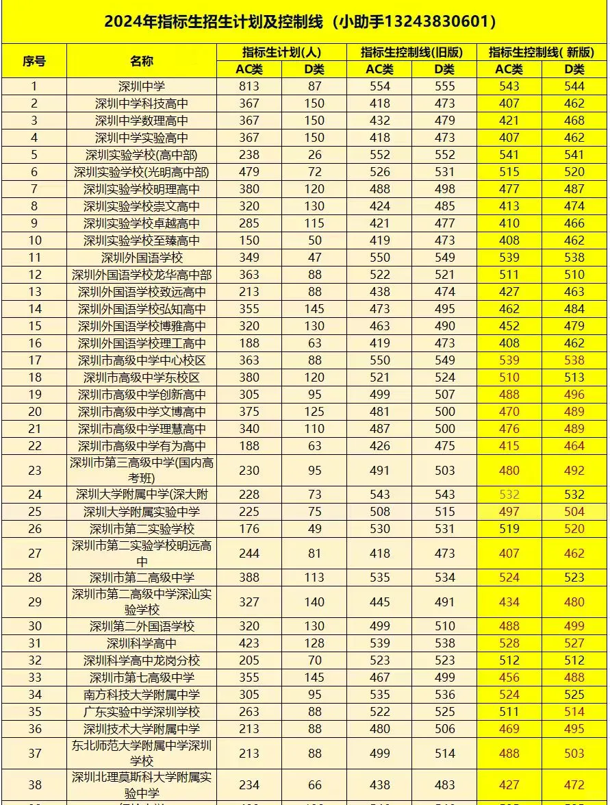 深圳中考指标生控制线有重大调整降11分