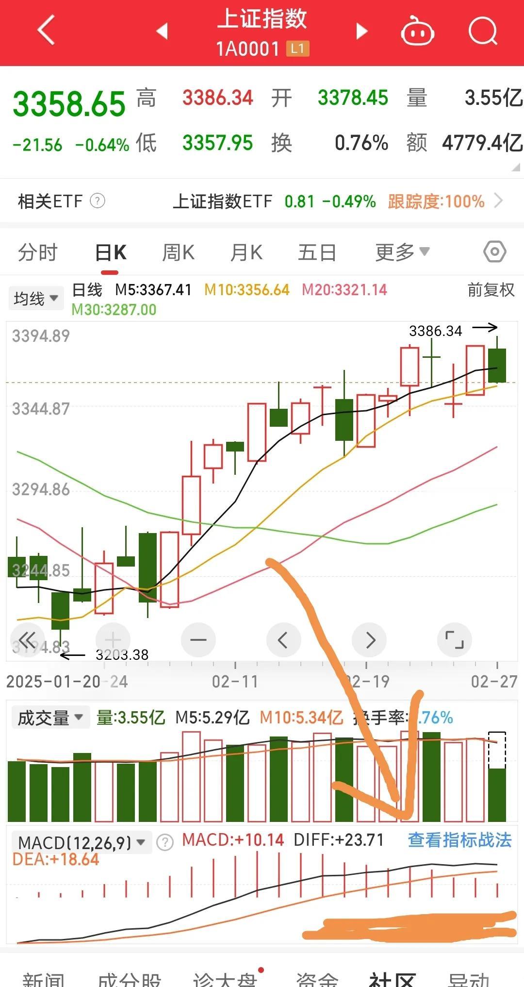 A股周三在港股的带动下，极不情愿地涨了三十点，收了一根中阳线，在K线图上看着好看