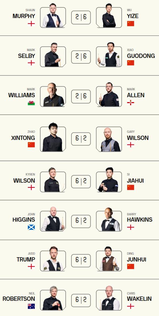 斯诺克：诡异——2026大师赛首轮全部6-2比分！丁俊晖出局八强出炉，今晚¼决赛