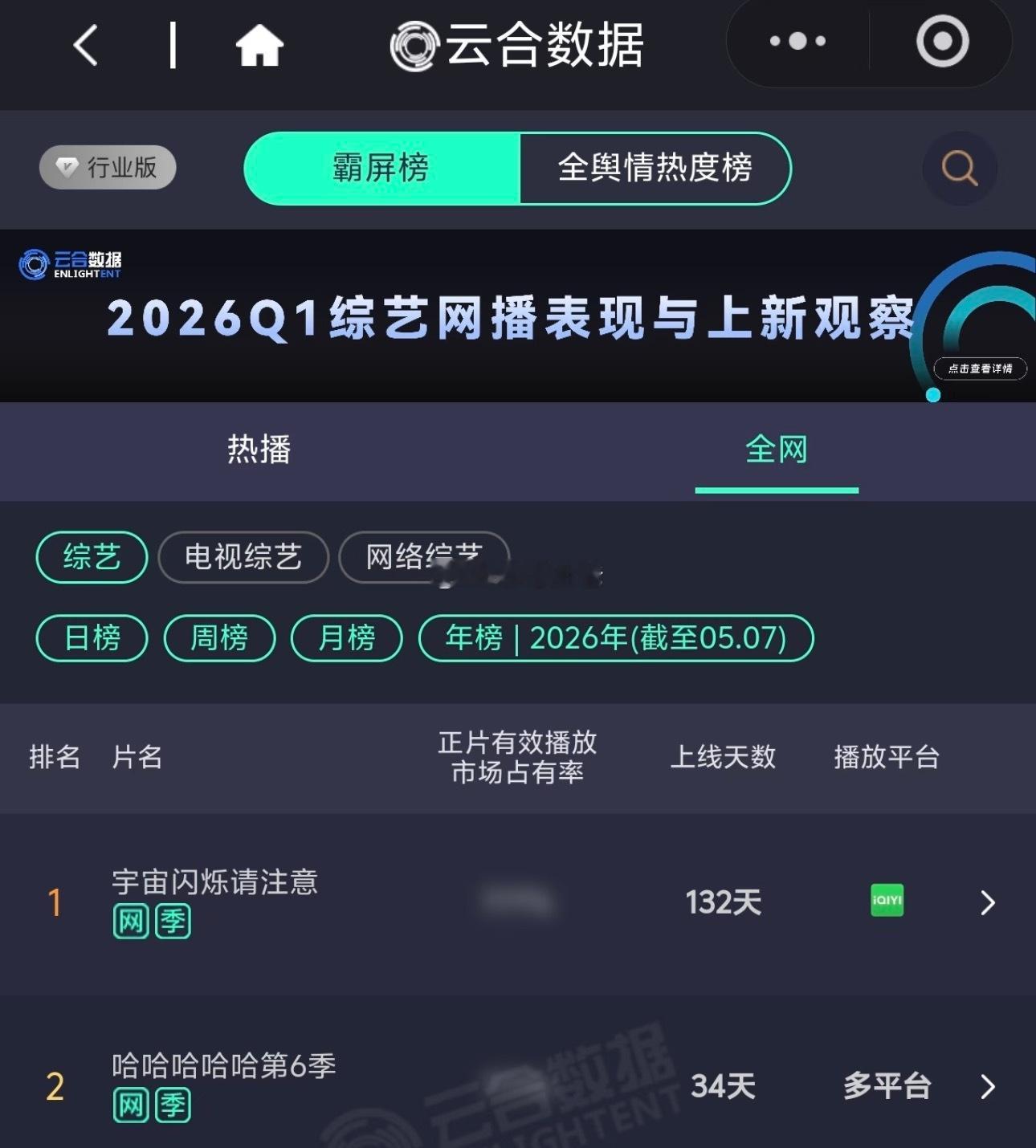 鹿晗《哈哈哈哈哈第6季》昨日云合依旧登顶并且31天就登上了年榜第二 刷新速度历史
