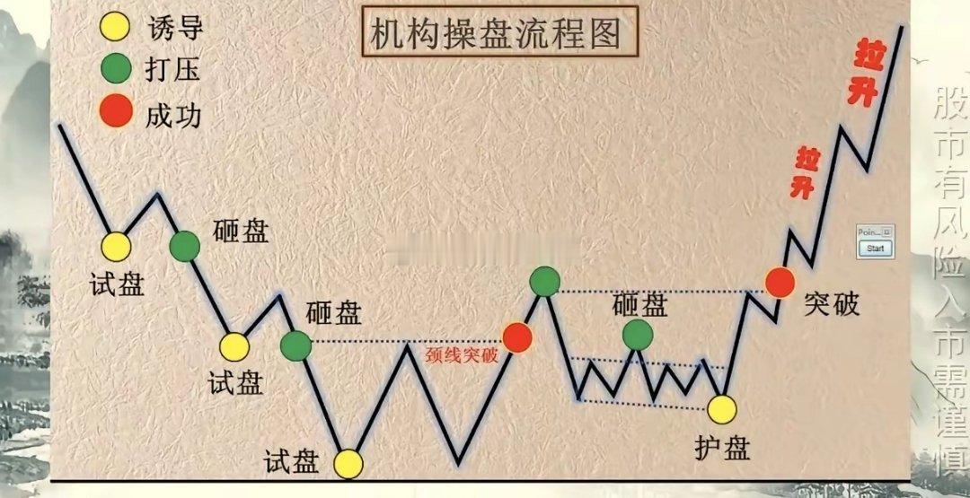 科普时间 主力是如何通过在底部拿到筹码？而价又不上升的？在一段下降的走势中，多数