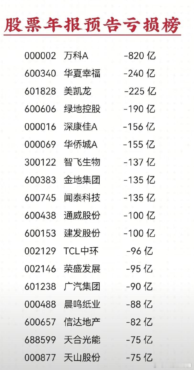A股亏损公司排名 
