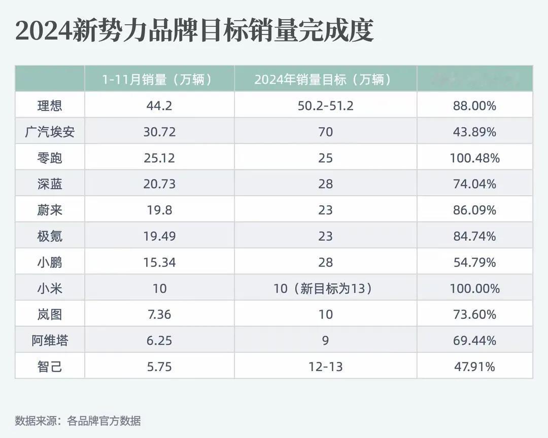 三家汽车公司提前完成全年销量目标，比亚迪、小米、零跑2024年销量目标已经提前达