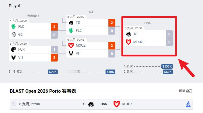 今晚22:00 总决赛：Spirit对战MOUZ.  预测比分  绿龙3-1  
