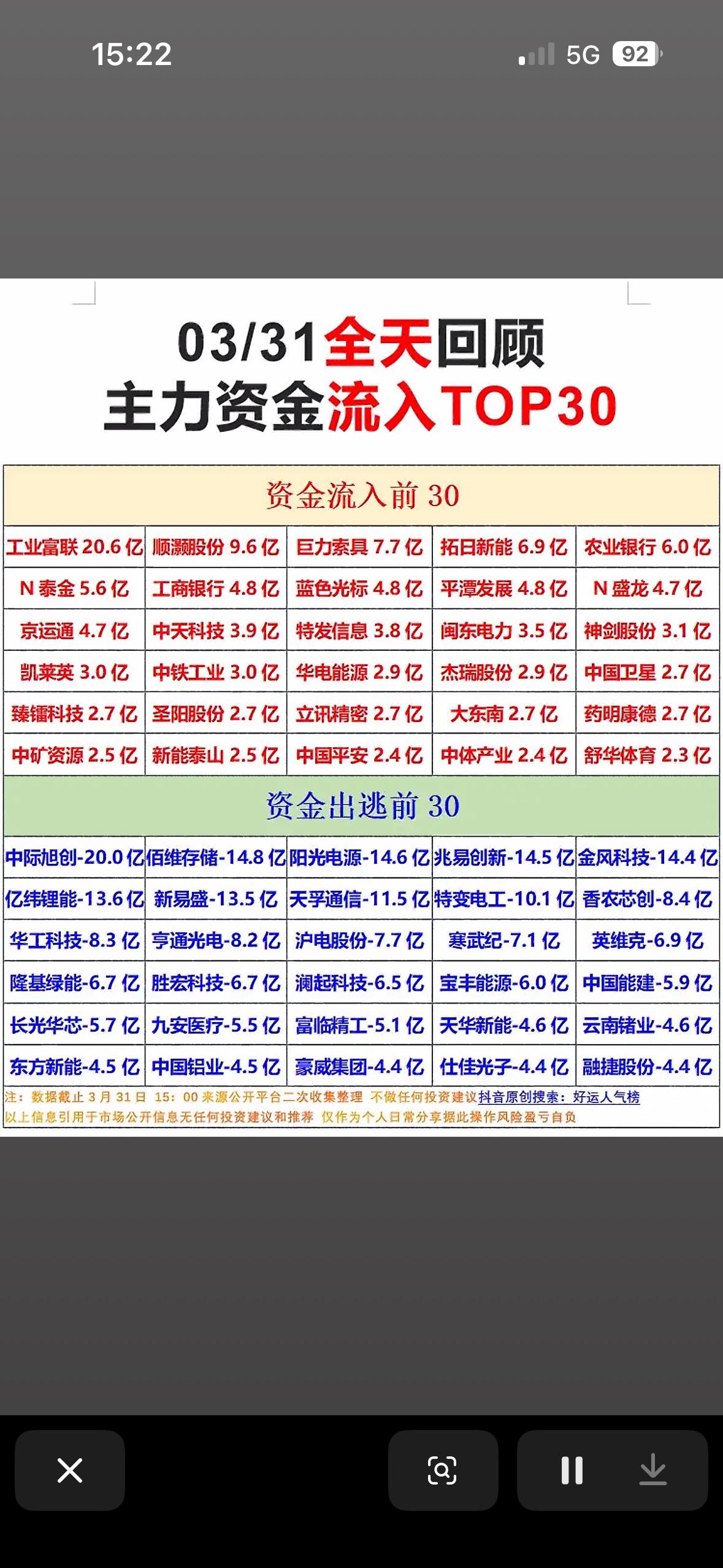03/31主力资金净流入与净流出TOP30，把握市场动向！

3月31日股市主力