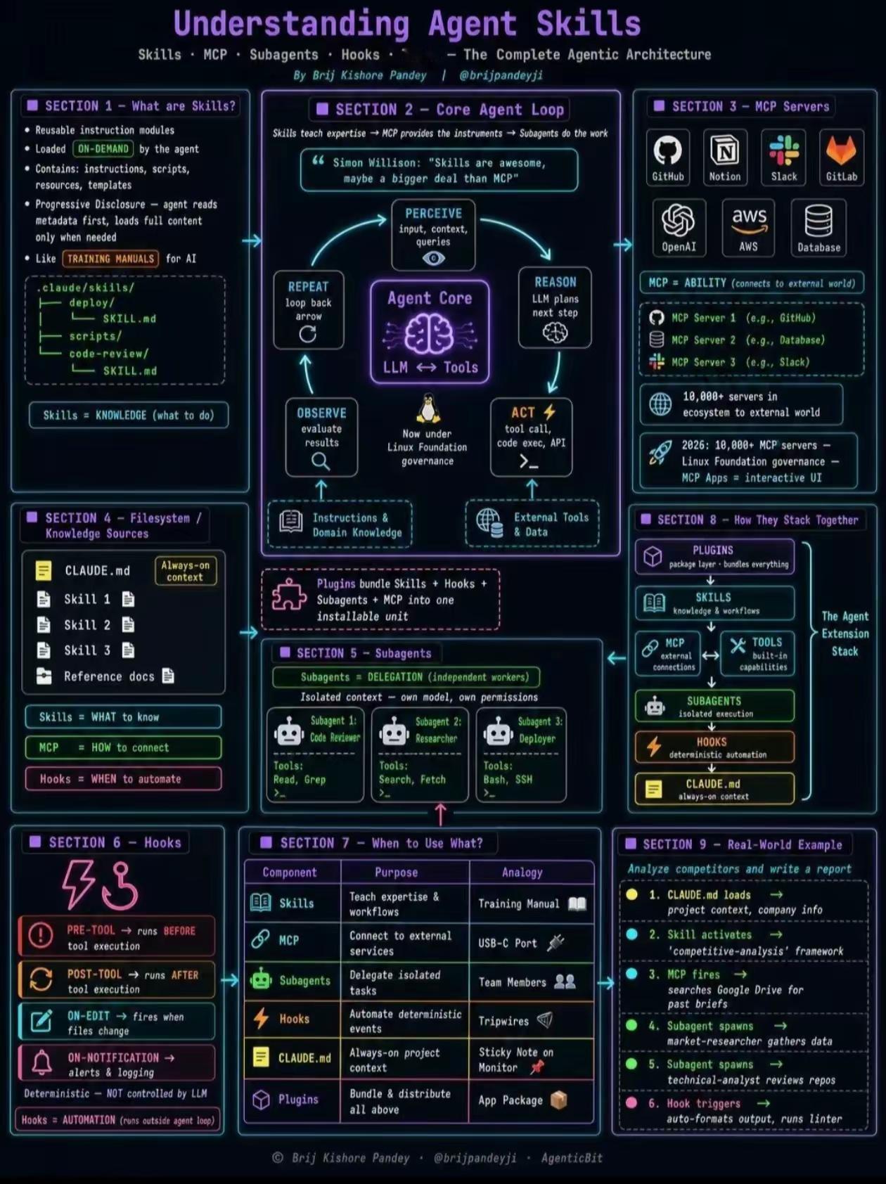 Agent Skills 完整架构大白话全解析
 
1. 什么是Skills
 