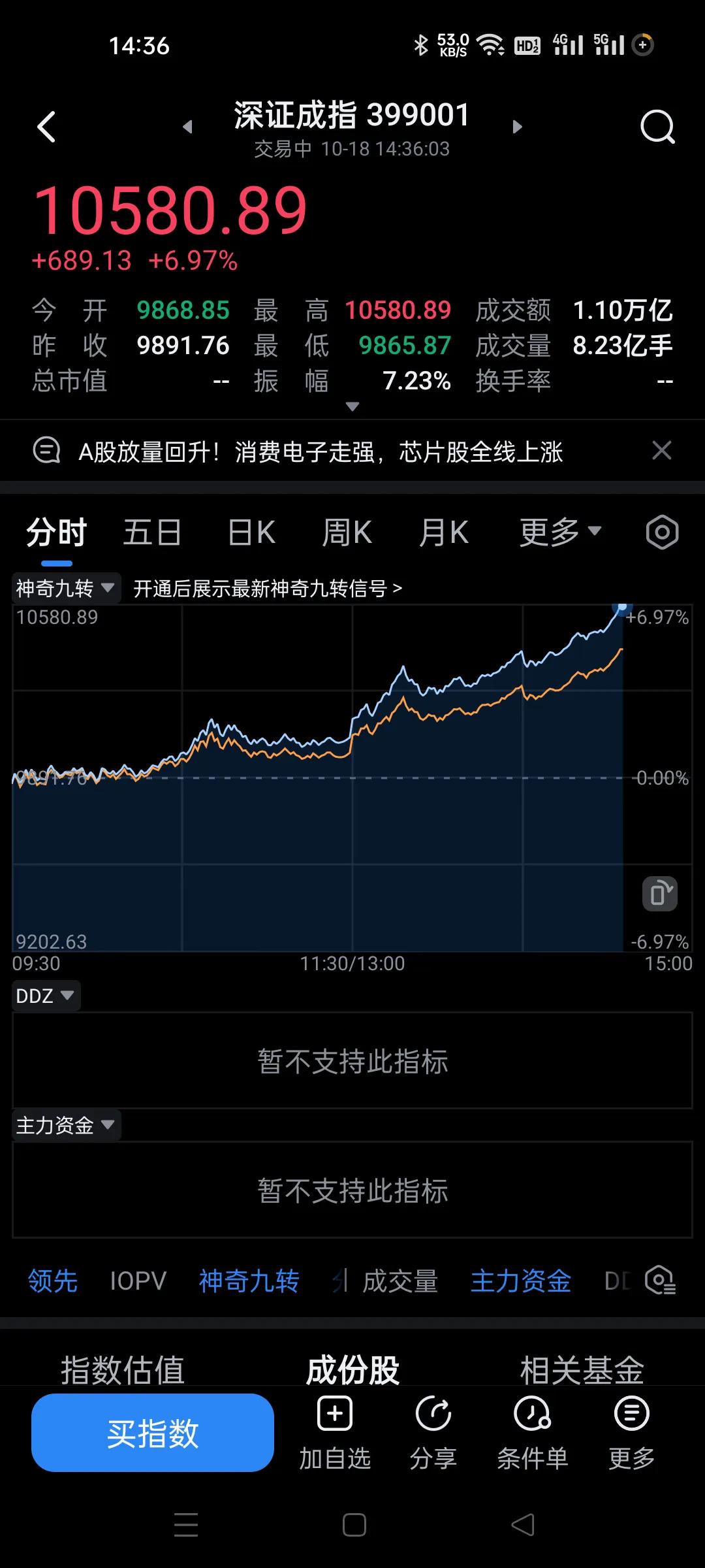 疯了，下午突然疯了。
今天证券太猛了，半导体也是，机构发力了。
估计第二波行情来