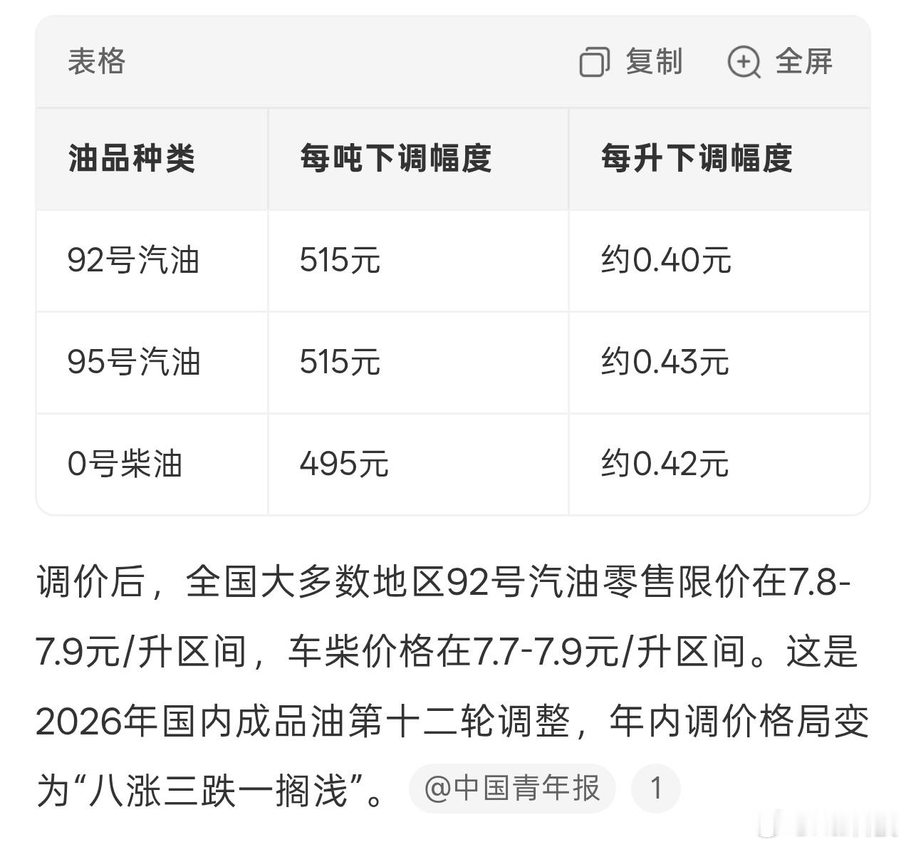 奔走相告，油价下调了刚好在端午节节点，正好明天开豹5跑长途，加油可以节省20块成