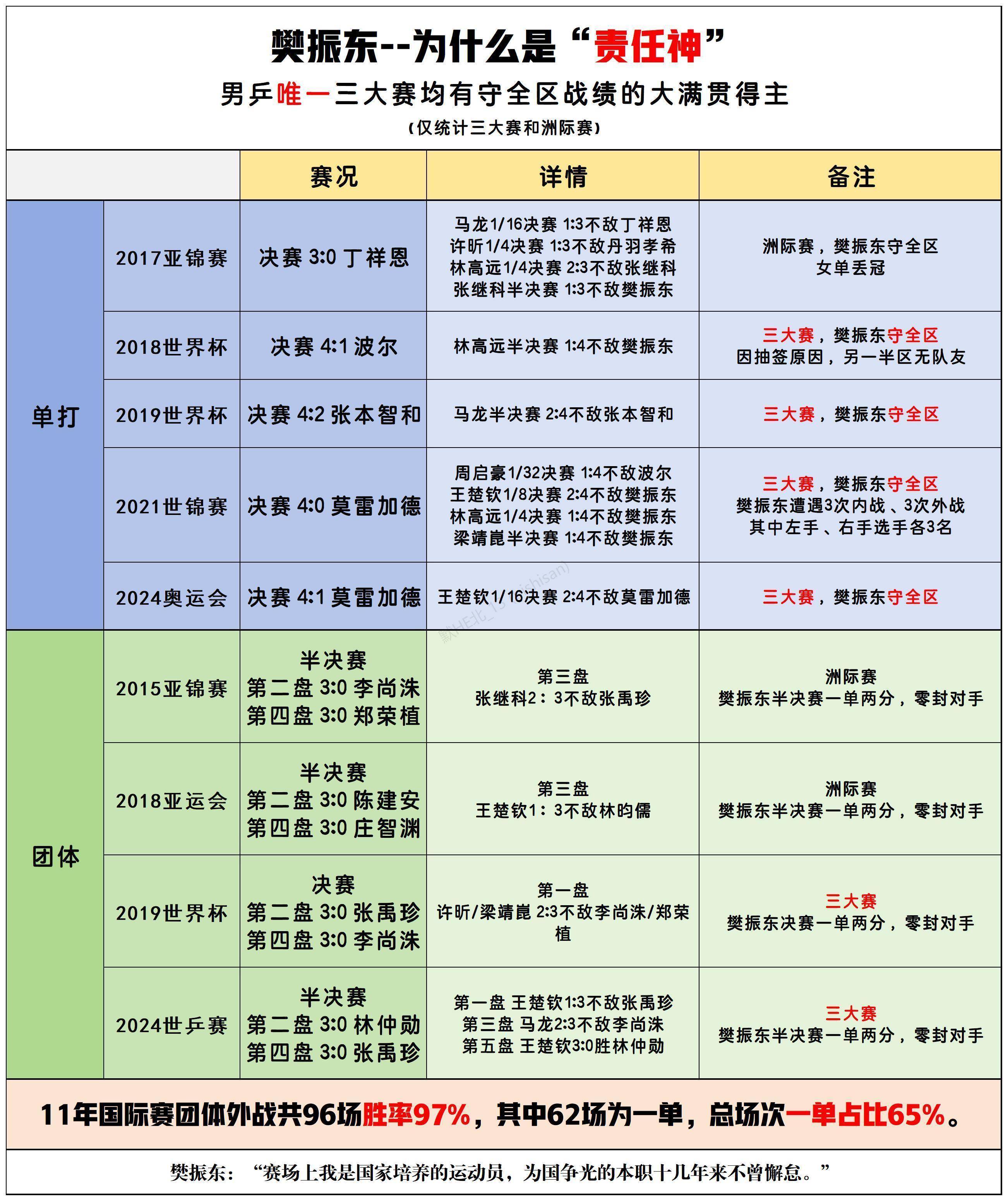 官方明确樊振东非外协樊振东三大赛多次守全区，捍卫国球荣耀；军运会四冠王，荣获个人